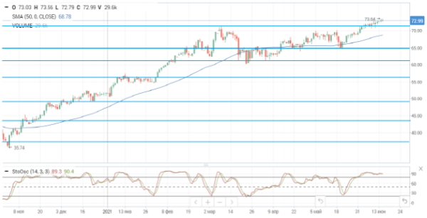 Нефтяные цены штурмуют новые вершины